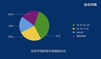 超50万杭州人叫代驾 2015杭州二季度代驾数据报告 发布